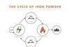 A diagram of the iron combustion cycle