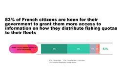 Graphic from a YouGov poll showing attitudes towards small-scale fishing in France