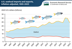 US seafood trade deficit