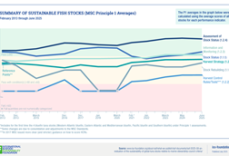 Summary-Sustainable-Fish-Stocks-MSC-P1-Averages-2013-2025