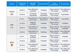 The table shows profitability of the trawler segments operating in the western Med