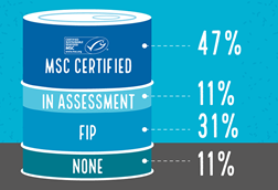 Tuna-Percentage-MSC-certified-in-assessement-and-in-FIPS