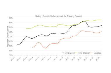 Rolling 12-month performance of the UK Shipping Forecast from January 2011 to January 2025