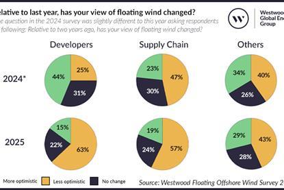 Figure 1_ Relative to last year has your view of floating wind changed (002)