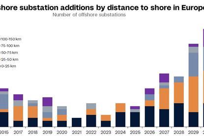 Offshore substation additions by distance to shore in Europe