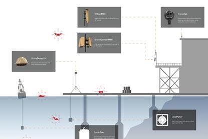 Overview of a facility protected with the full suite of DroneShield sensors