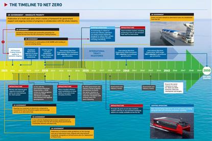 Timeline to Net Zero