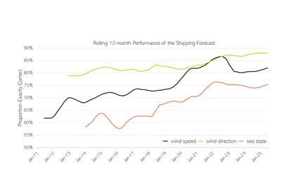 Rolling 12-month performance of the UK Shipping Forecast from January 2011 to January 2025