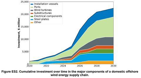 estimated_investment_to_build_a_u.s._offshore_wind_supply_chain_nrel_january_2023_1