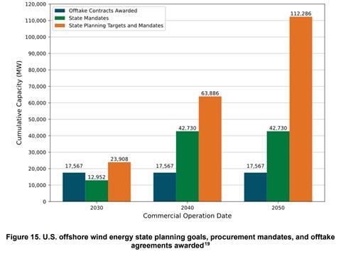 us_offshore_wind_state_planning_goals_offtake_contracts_department_of_energy_may_2023