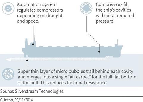 The Silverstream System - clean air lubrication technology that has inspired industry confidence
