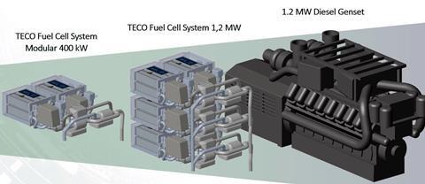 A benefit of this fuel cell is that it occupies less space than a comparable diesel powered generator
