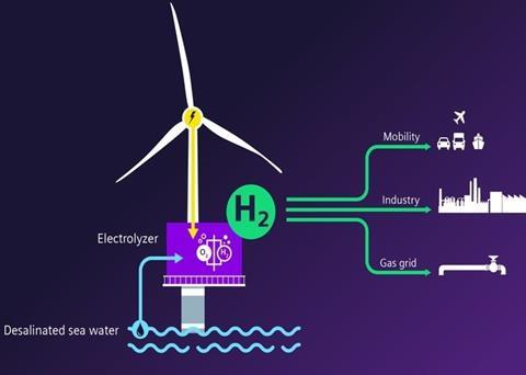 The system will work by incorporating two electrolysis modules into the turbine structure