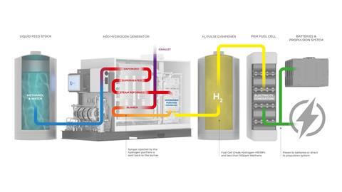 Reformer Process Diagram