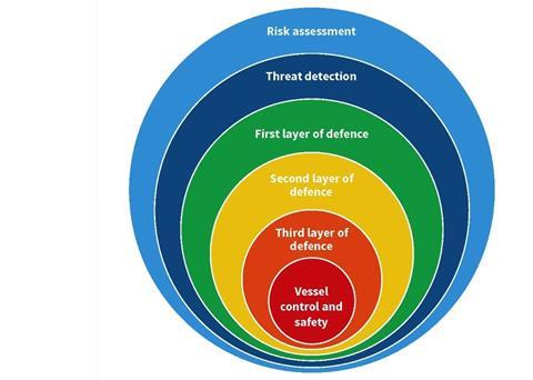 OCIMF Guidelines to Harden Vessels | News | Maritime Journal