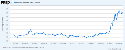 Oil price