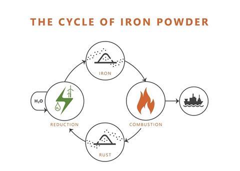A diagram of the iron combustion cycle