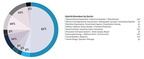 CMC-Hybrid-Attendees-by-Sector-1